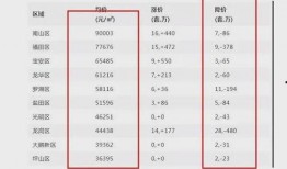 沙井最新房价爆料,涨幅惊人，投资热点再升级！